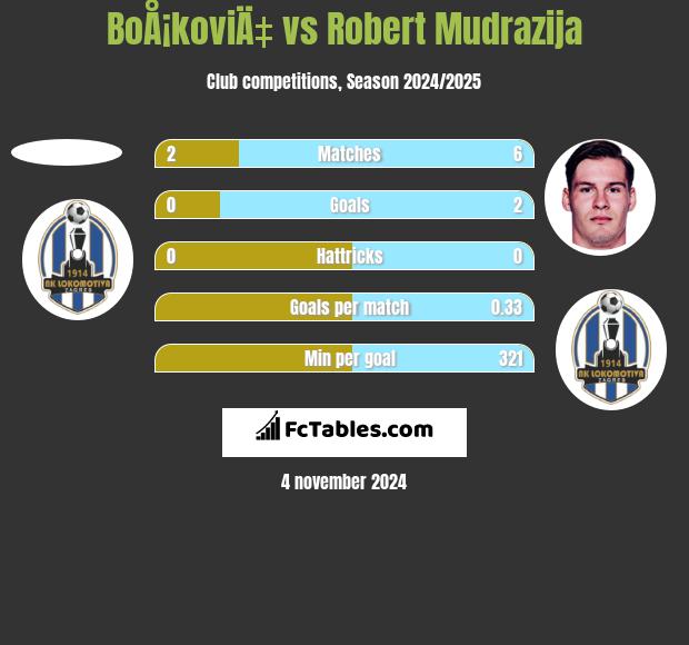 BoÅ¡koviÄ‡ vs Robert Mudrazija h2h player stats