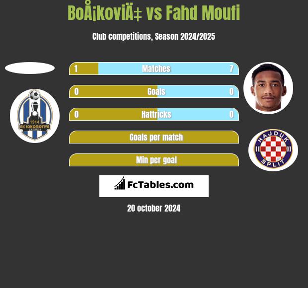 BoÅ¡koviÄ‡ vs Fahd Moufi h2h player stats