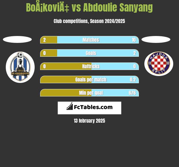 BoÅ¡koviÄ‡ vs Abdoulie Sanyang h2h player stats