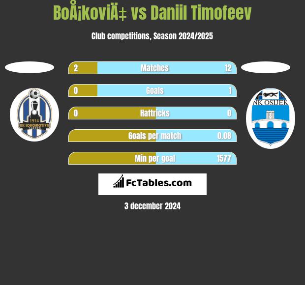 BoÅ¡koviÄ‡ vs Daniil Timofeev h2h player stats