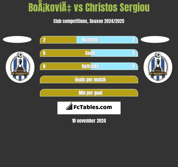 BoÅ¡koviÄ‡ vs Christos Sergiou h2h player stats