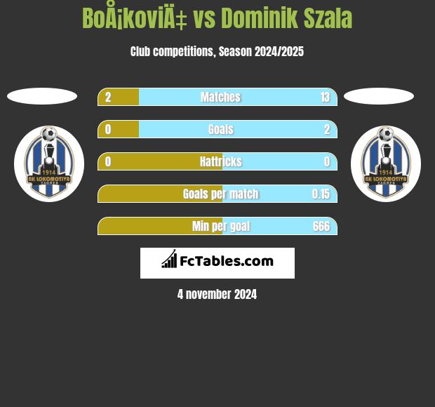 BoÅ¡koviÄ‡ vs Dominik Szala h2h player stats