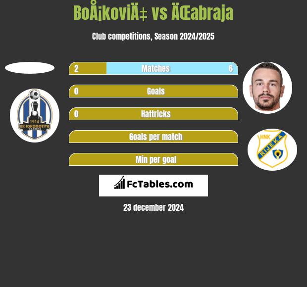 BoÅ¡koviÄ‡ vs ÄŒabraja h2h player stats