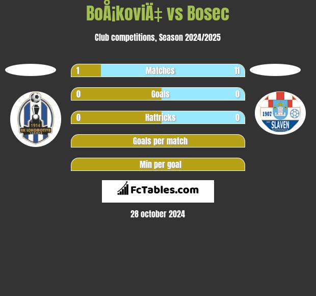 BoÅ¡koviÄ‡ vs Bosec h2h player stats