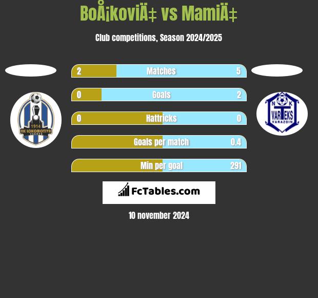 BoÅ¡koviÄ‡ vs MamiÄ‡ h2h player stats