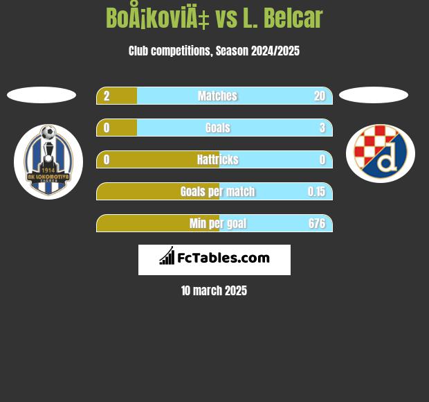 BoÅ¡koviÄ‡ vs L. Belcar h2h player stats