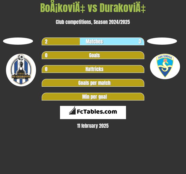 BoÅ¡koviÄ‡ vs DurakoviÄ‡ h2h player stats