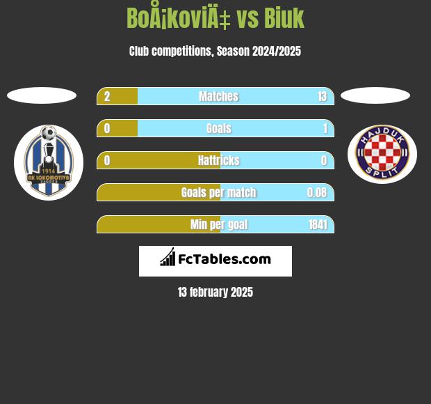 BoÅ¡koviÄ‡ vs Biuk h2h player stats