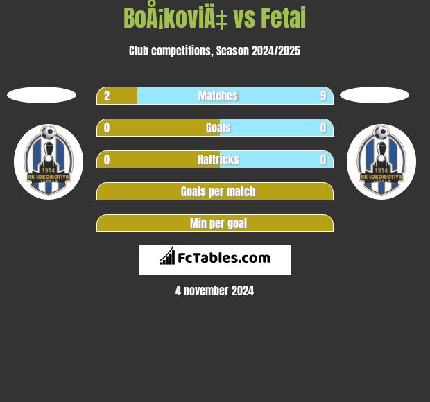 BoÅ¡koviÄ‡ vs Fetai h2h player stats