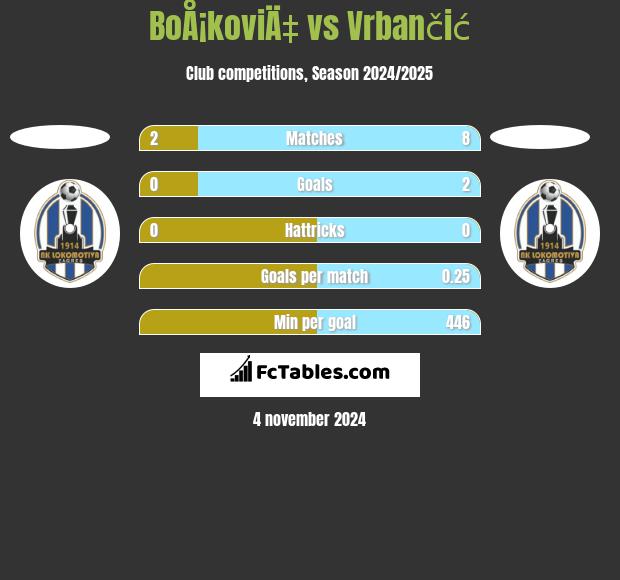 BoÅ¡koviÄ‡ vs Vrbančić h2h player stats