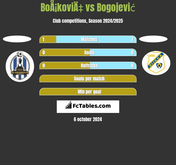 BoÅ¡koviÄ‡ vs Bogojević h2h player stats