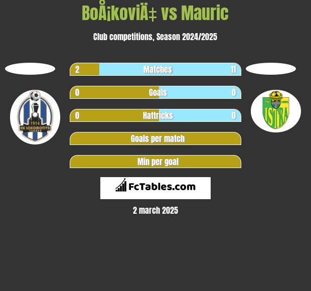 BoÅ¡koviÄ‡ vs Mauric h2h player stats