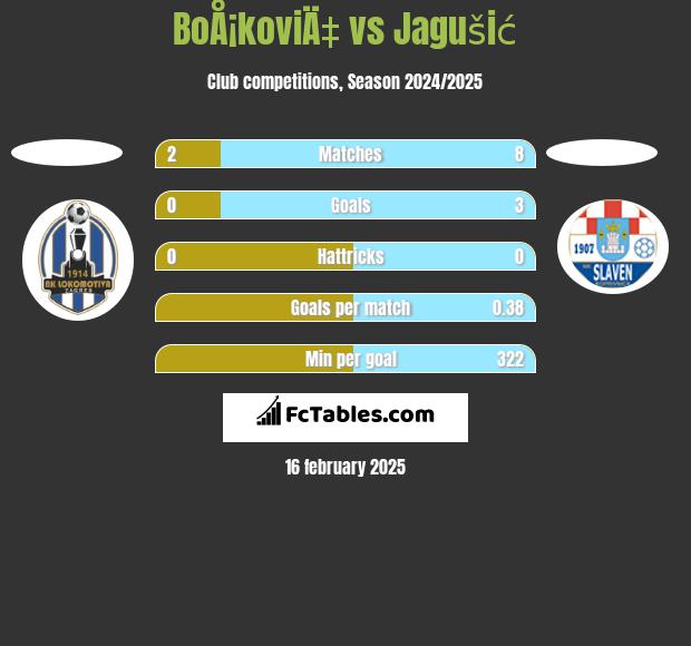 BoÅ¡koviÄ‡ vs Jagušić h2h player stats