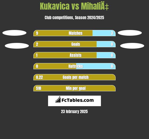 Kukavica vs MihaliÄ‡ h2h player stats