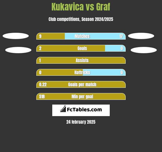 Kukavica vs Graf h2h player stats