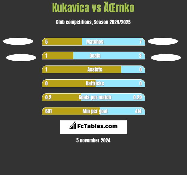 Kukavica vs ÄŒrnko h2h player stats