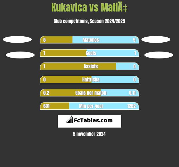 Kukavica vs MatiÄ‡ h2h player stats