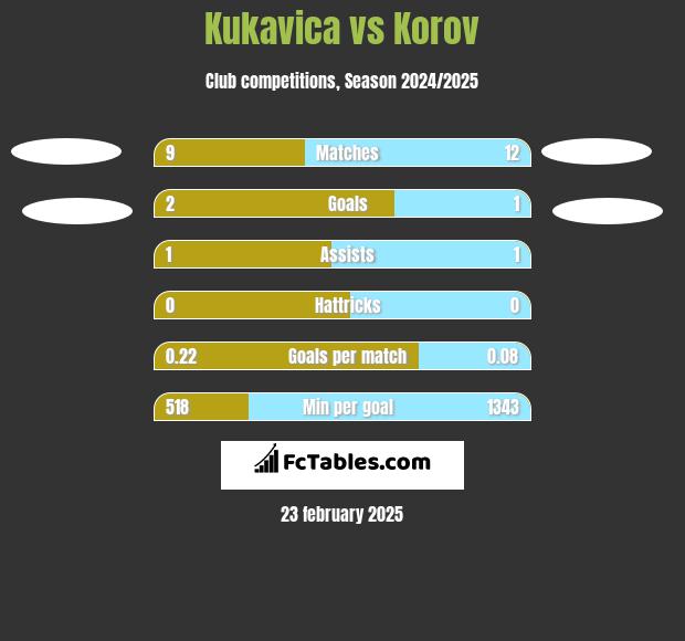 Kukavica vs Korov h2h player stats