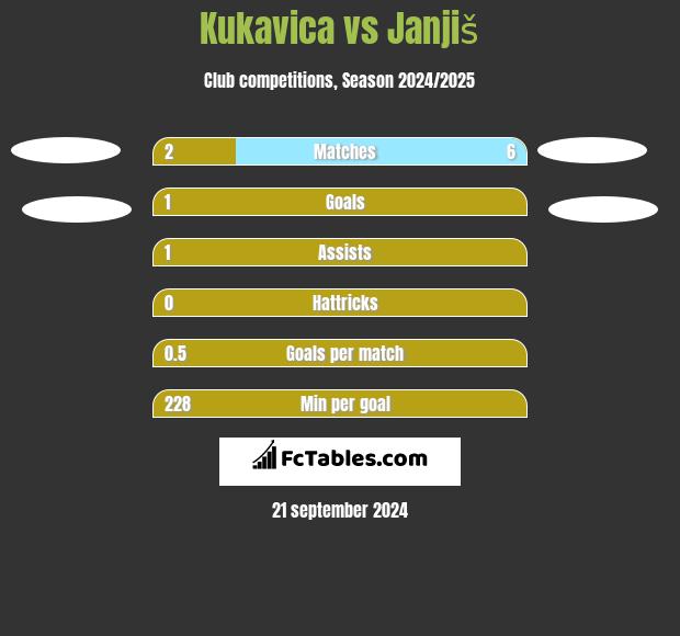 Kukavica vs Janjiš h2h player stats