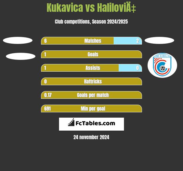 Kukavica vs HaliloviÄ‡ h2h player stats