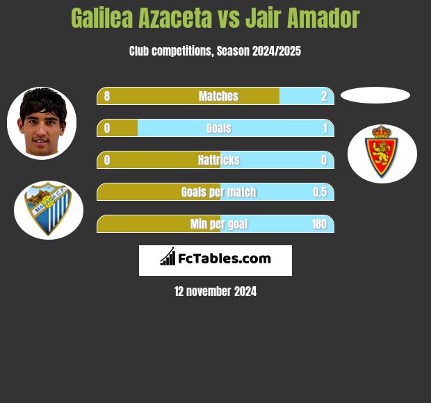 Galilea Azaceta vs Jair Amador h2h player stats