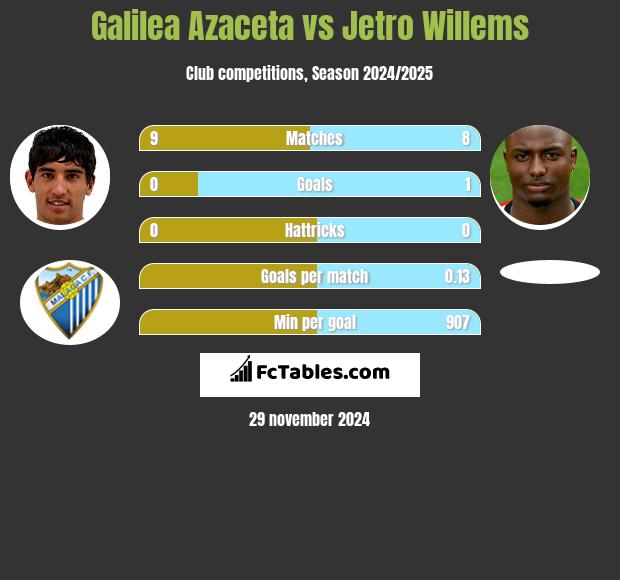 Galilea Azaceta vs Jetro Willems h2h player stats