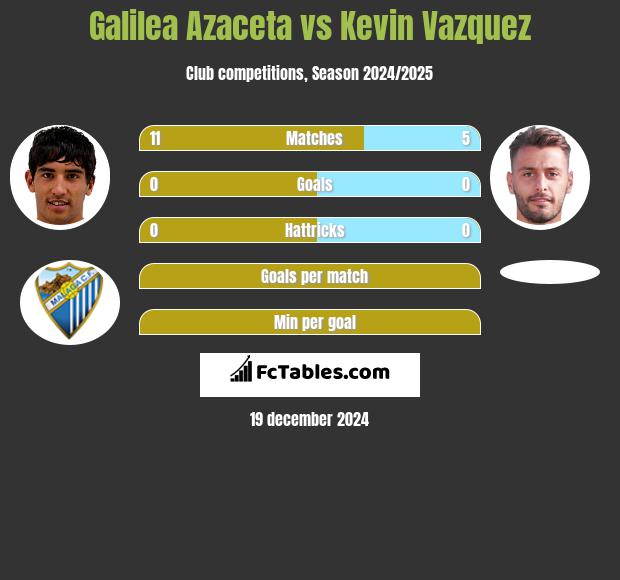 Galilea Azaceta vs Kevin Vazquez h2h player stats