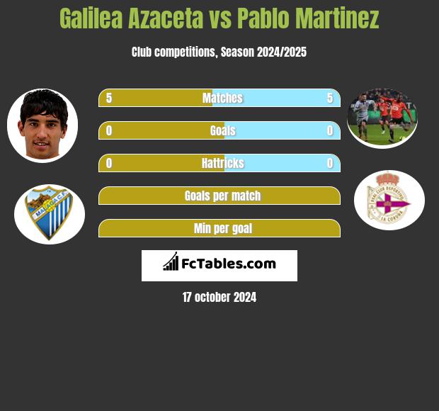 Galilea Azaceta vs Pablo Martinez h2h player stats