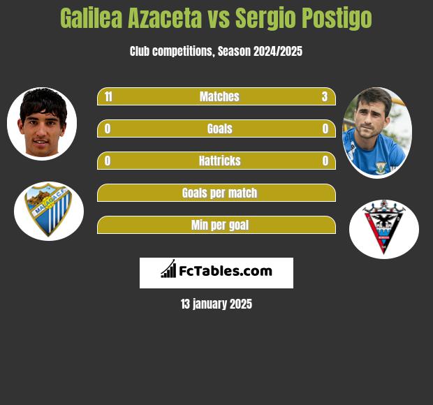 Galilea Azaceta vs Sergio Postigo h2h player stats