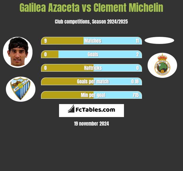 Galilea Azaceta vs Clement Michelin h2h player stats