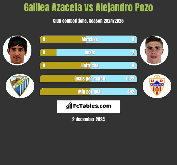 Galilea Azaceta vs Alejandro Pozo h2h player stats