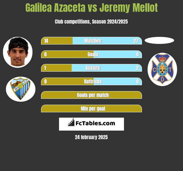 Galilea Azaceta vs Jeremy Mellot h2h player stats