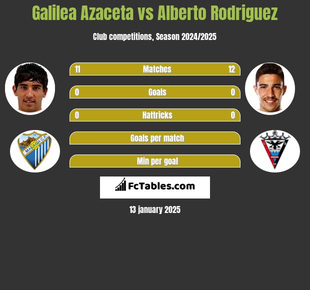 Galilea Azaceta vs Alberto Rodriguez h2h player stats