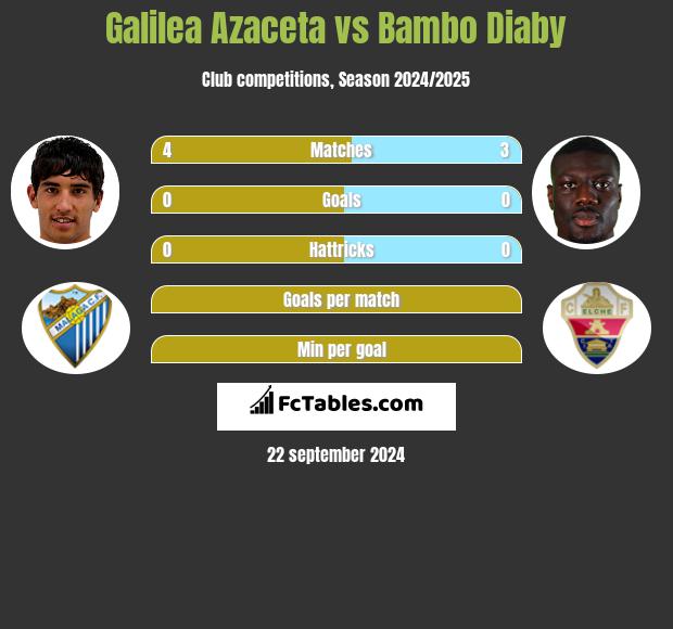 Galilea Azaceta vs Bambo Diaby h2h player stats