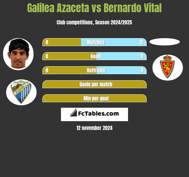 Galilea Azaceta vs Bernardo Vital h2h player stats