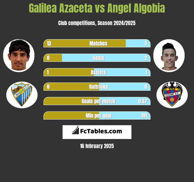 Galilea Azaceta vs Angel Algobia h2h player stats