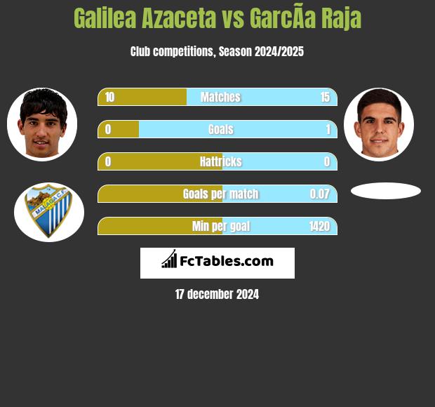 Galilea Azaceta vs GarcÃ­a Raja h2h player stats