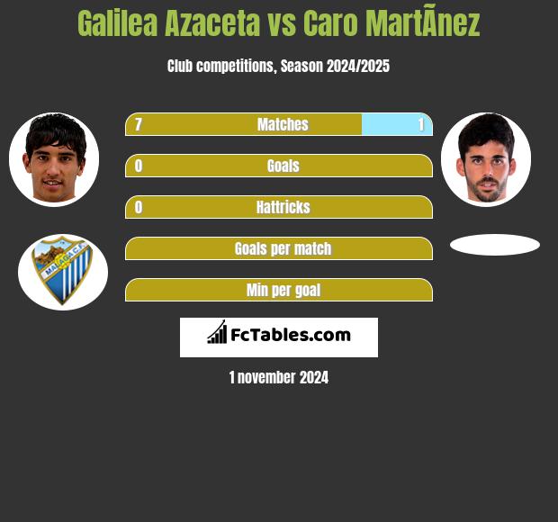 Galilea Azaceta vs Caro MartÃ­nez h2h player stats