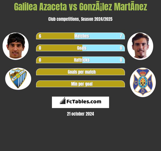 Galilea Azaceta vs GonzÃ¡lez MartÃ­nez h2h player stats