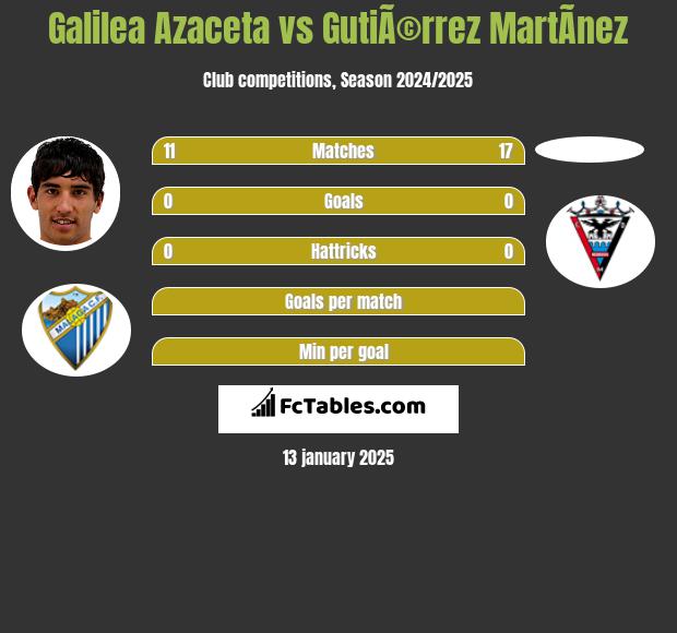 Galilea Azaceta vs GutiÃ©rrez MartÃ­nez h2h player stats