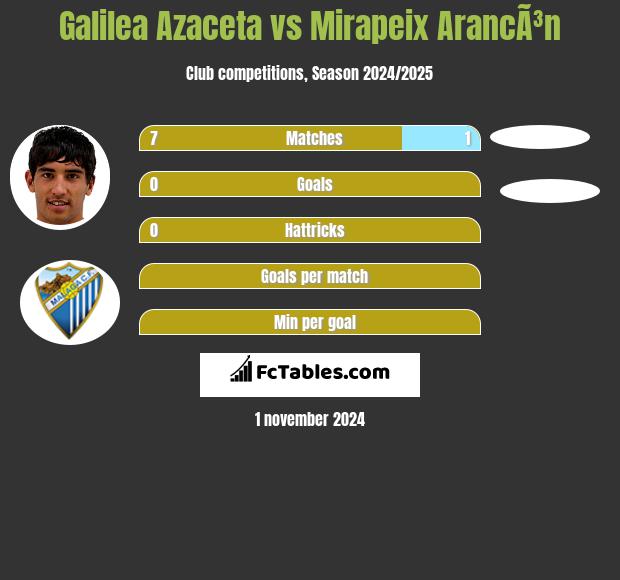 Galilea Azaceta vs Mirapeix ArancÃ³n h2h player stats