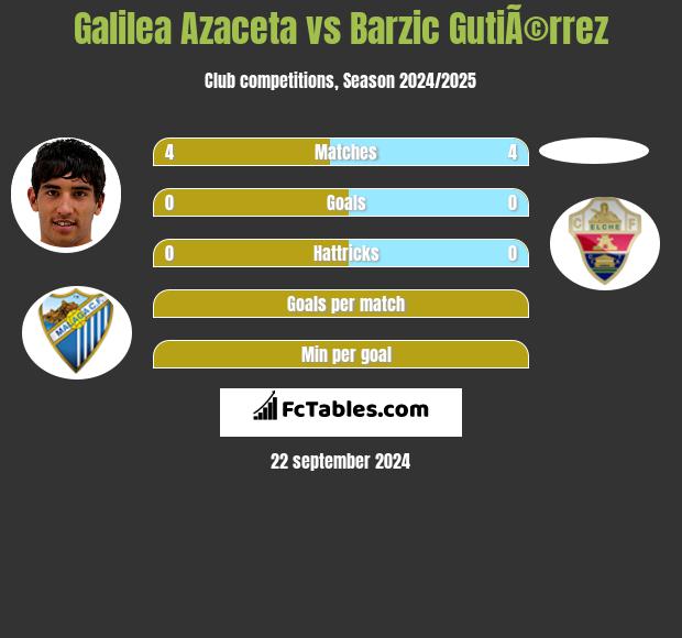 Galilea Azaceta vs Barzic GutiÃ©rrez h2h player stats