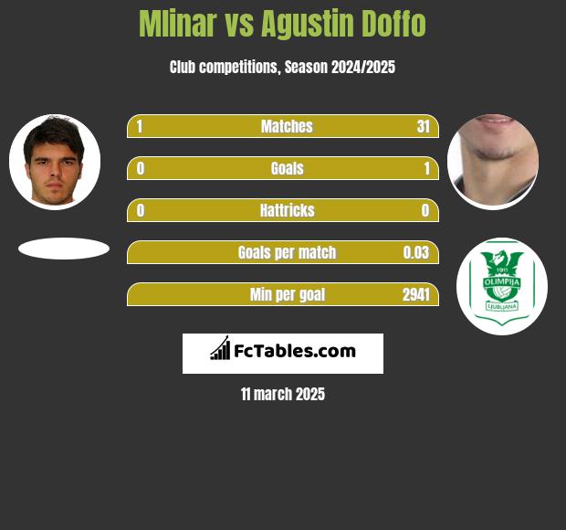 Mlinar vs Agustin Doffo h2h player stats