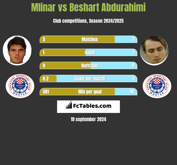 Mlinar vs Beshart Abdurahimi h2h player stats