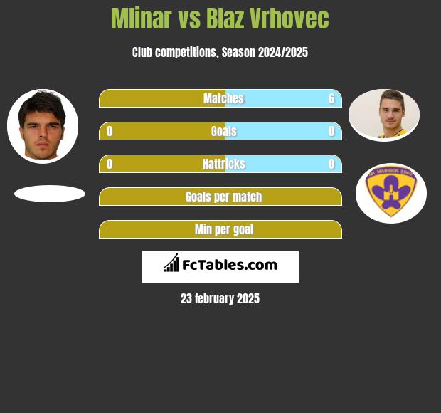 Mlinar vs Blaz Vrhovec h2h player stats