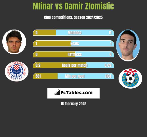 Mlinar vs Damir Zlomislic h2h player stats