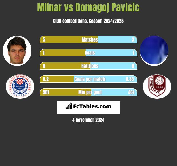 Mlinar vs Domagoj Pavicić h2h player stats