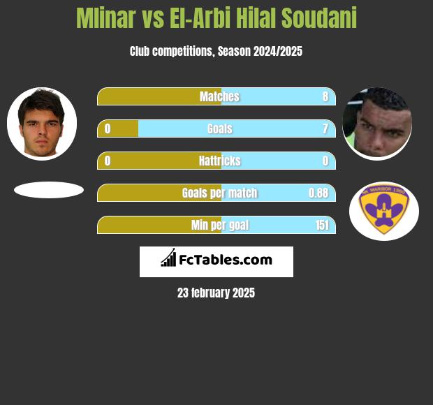 Mlinar vs El-Arbi Hilal Soudani h2h player stats