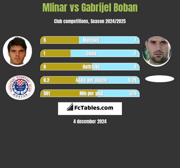 Mlinar vs Gabrijel Boban h2h player stats