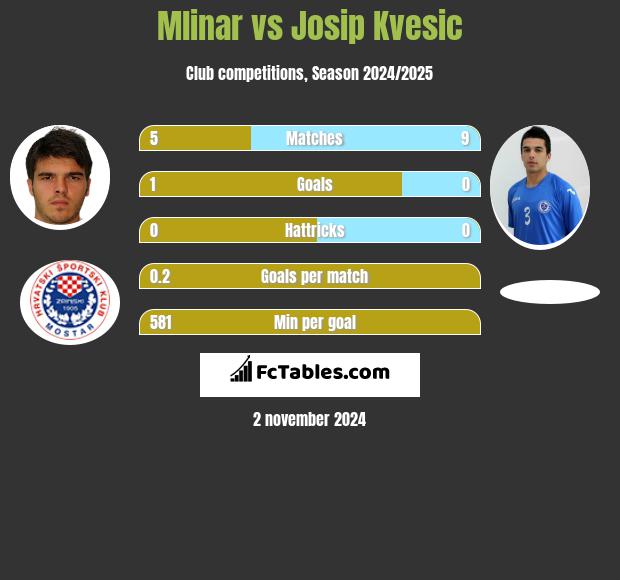 Mlinar vs Josip Kvesic h2h player stats